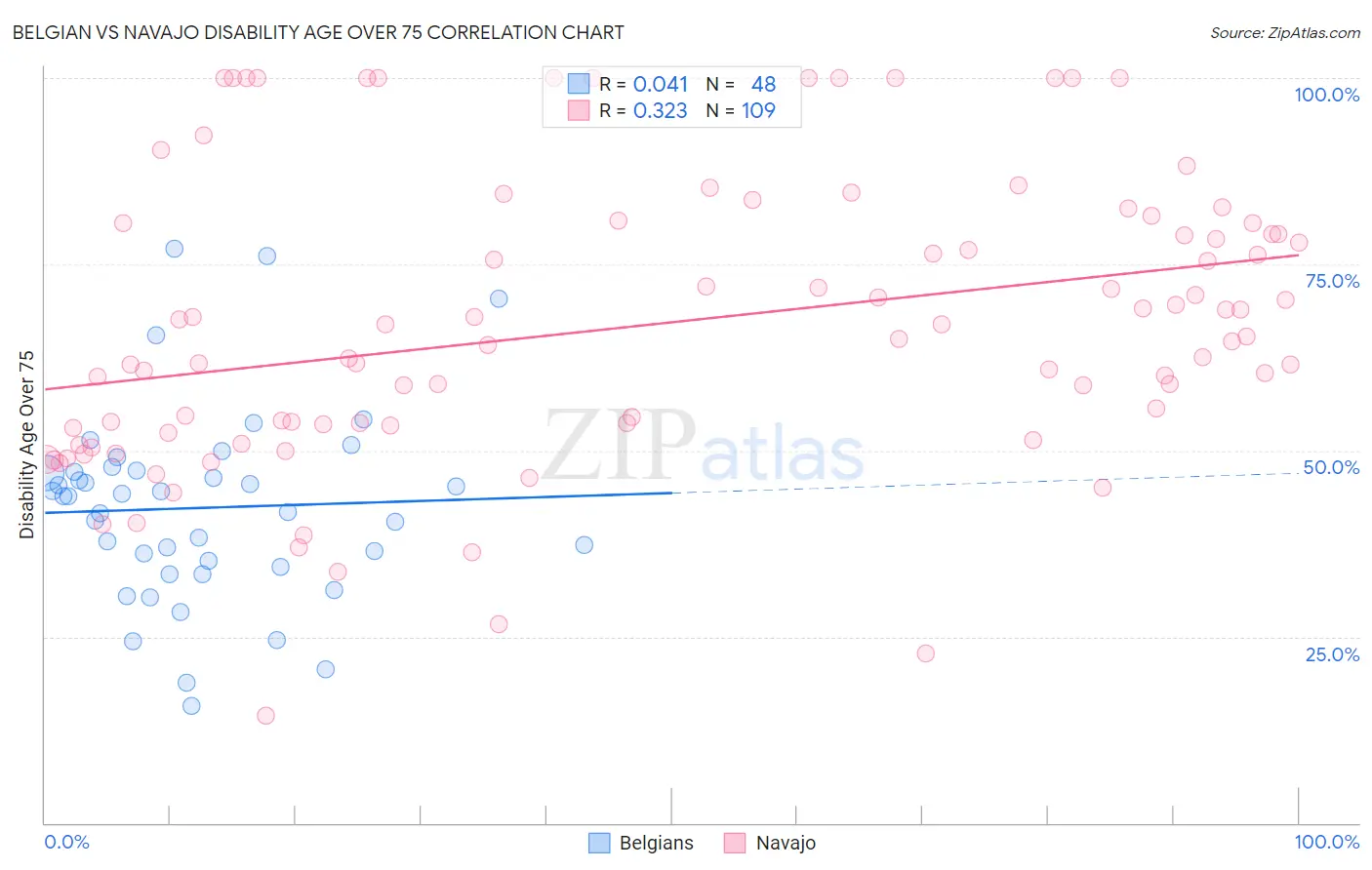 Belgian vs Navajo Disability Age Over 75
