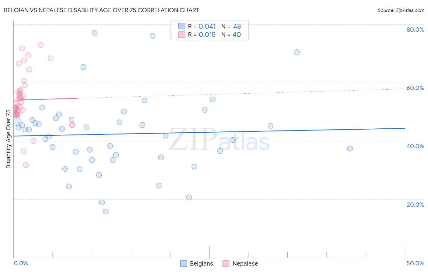 Belgian vs Nepalese Disability Age Over 75