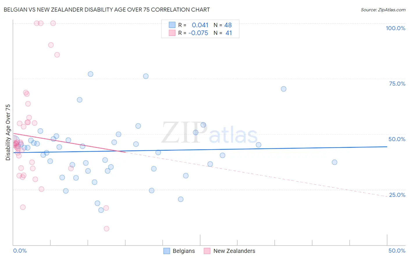 Belgian vs New Zealander Disability Age Over 75