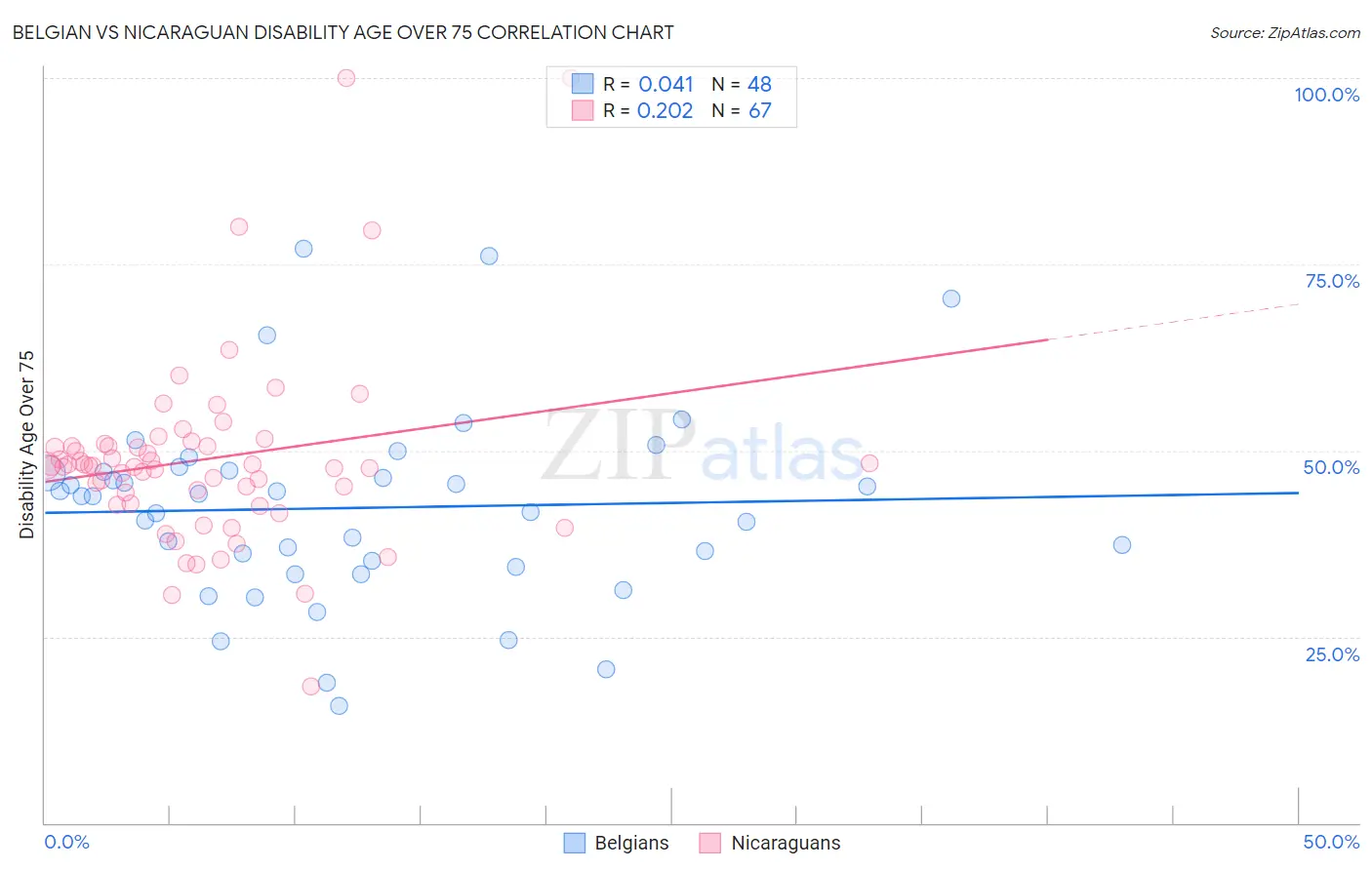 Belgian vs Nicaraguan Disability Age Over 75