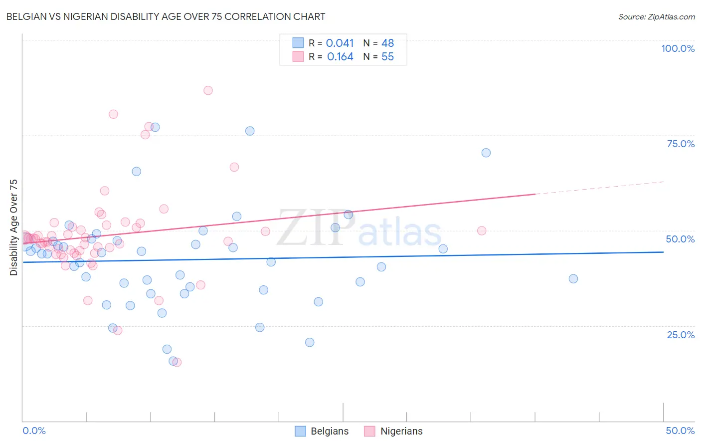 Belgian vs Nigerian Disability Age Over 75