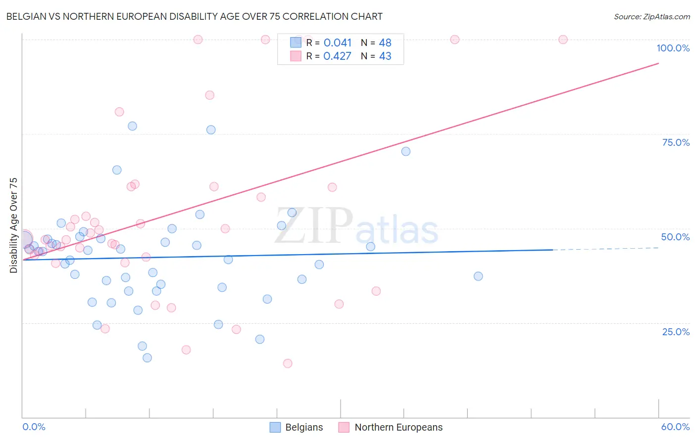 Belgian vs Northern European Disability Age Over 75