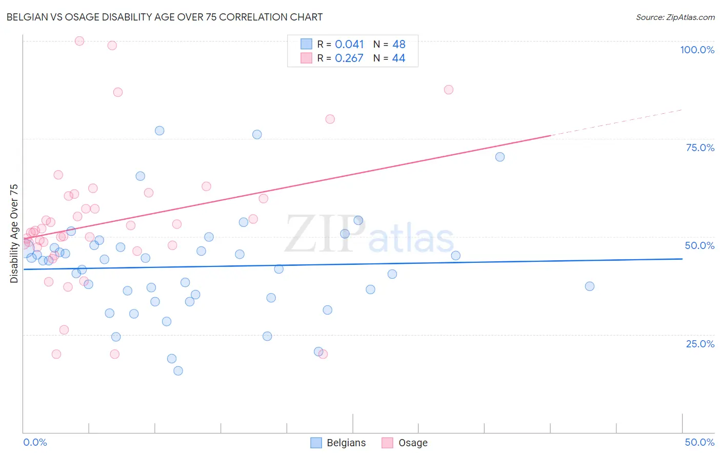 Belgian vs Osage Disability Age Over 75