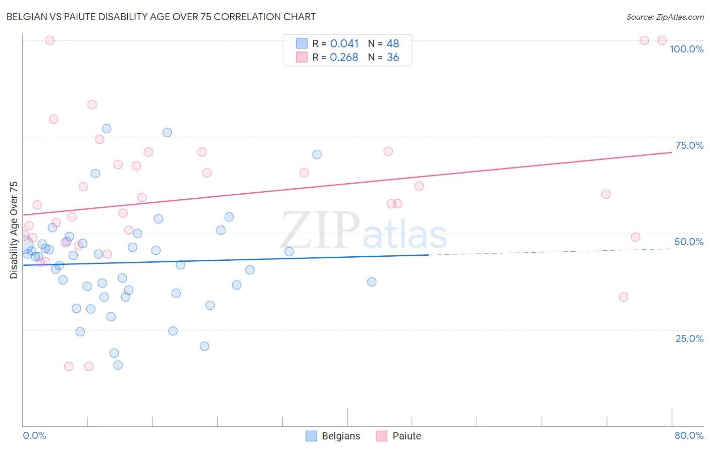 Belgian vs Paiute Disability Age Over 75