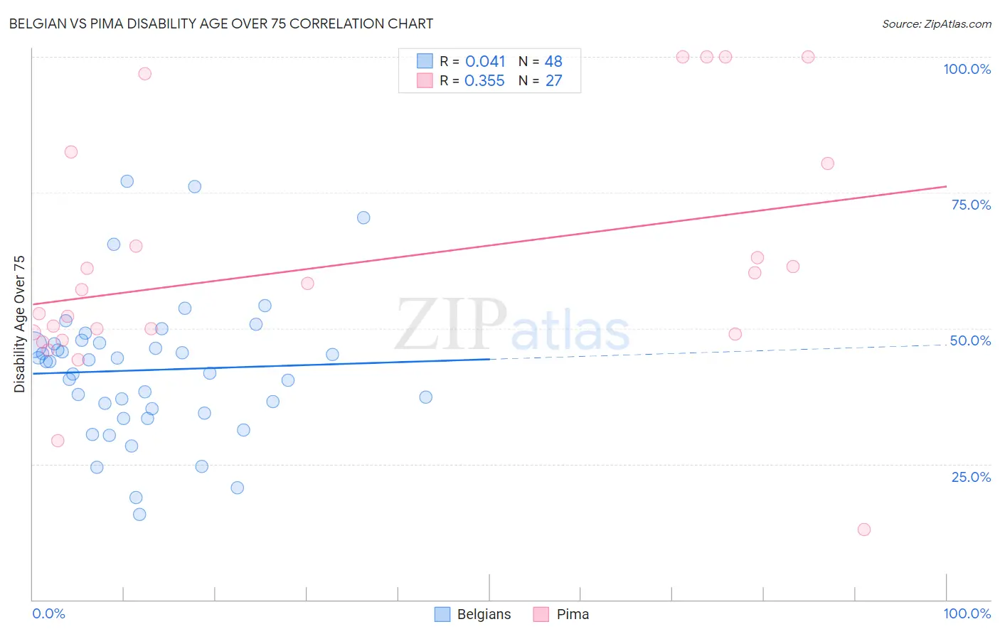 Belgian vs Pima Disability Age Over 75