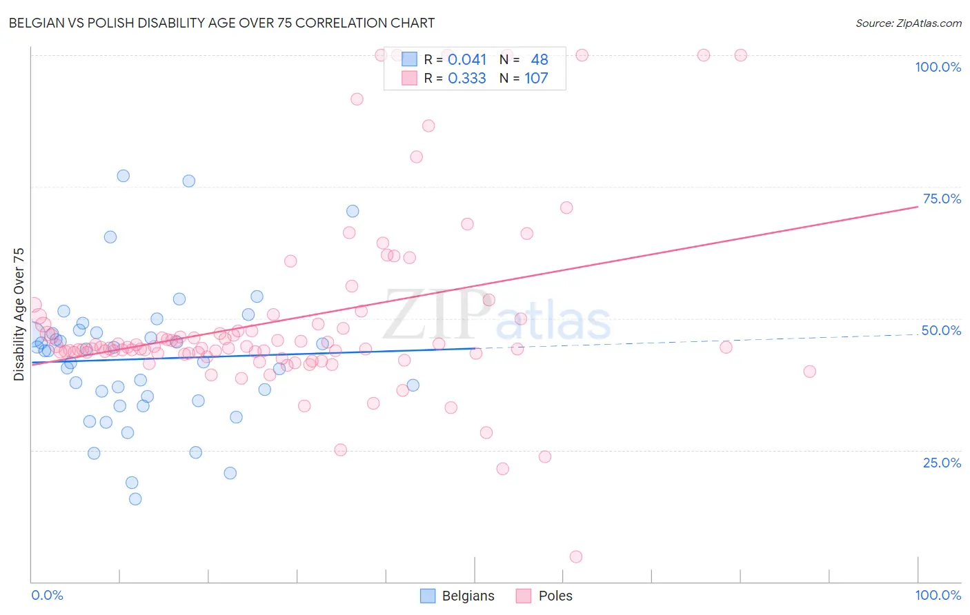 Belgian vs Polish Disability Age Over 75