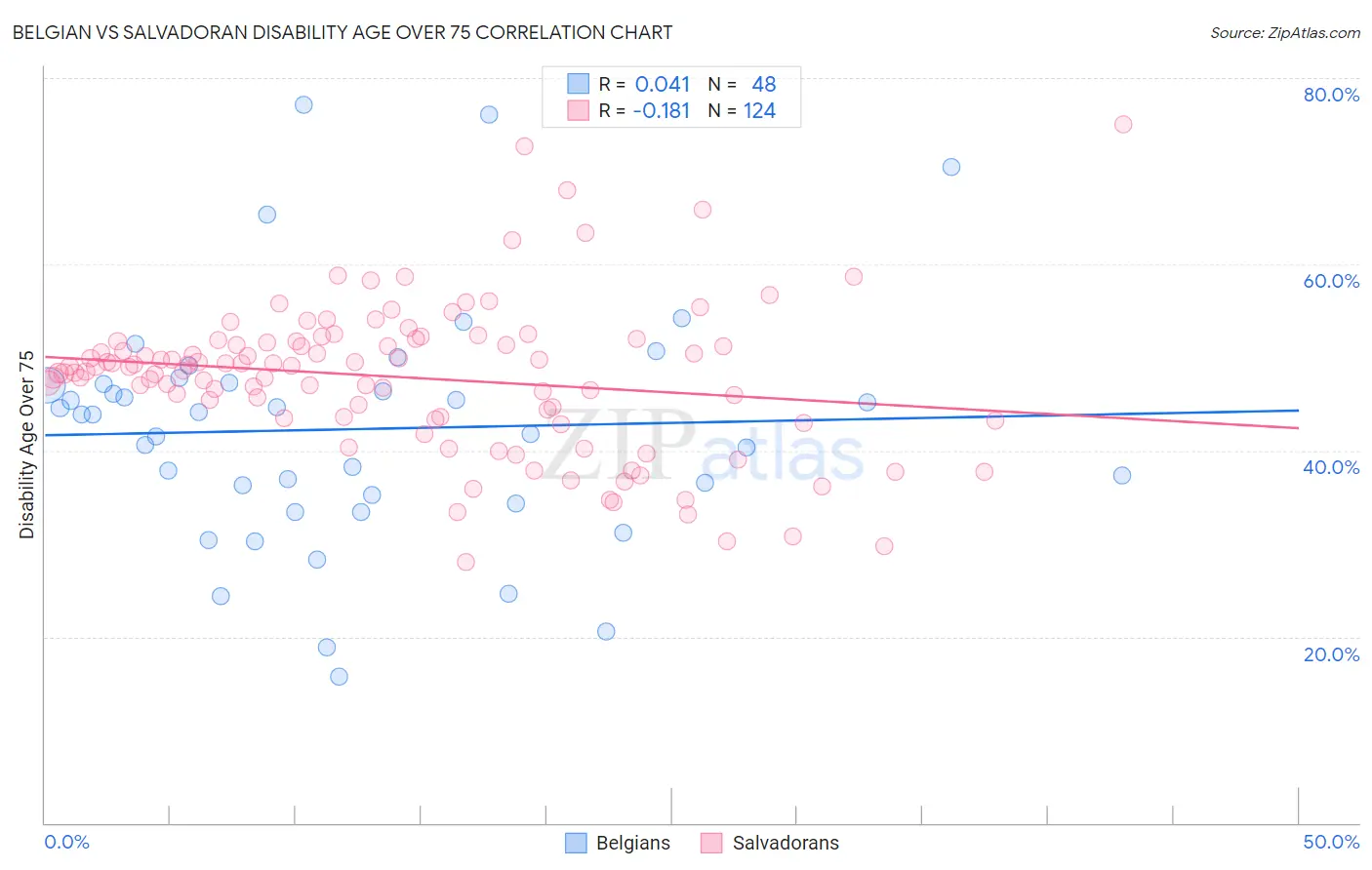 Belgian vs Salvadoran Disability Age Over 75