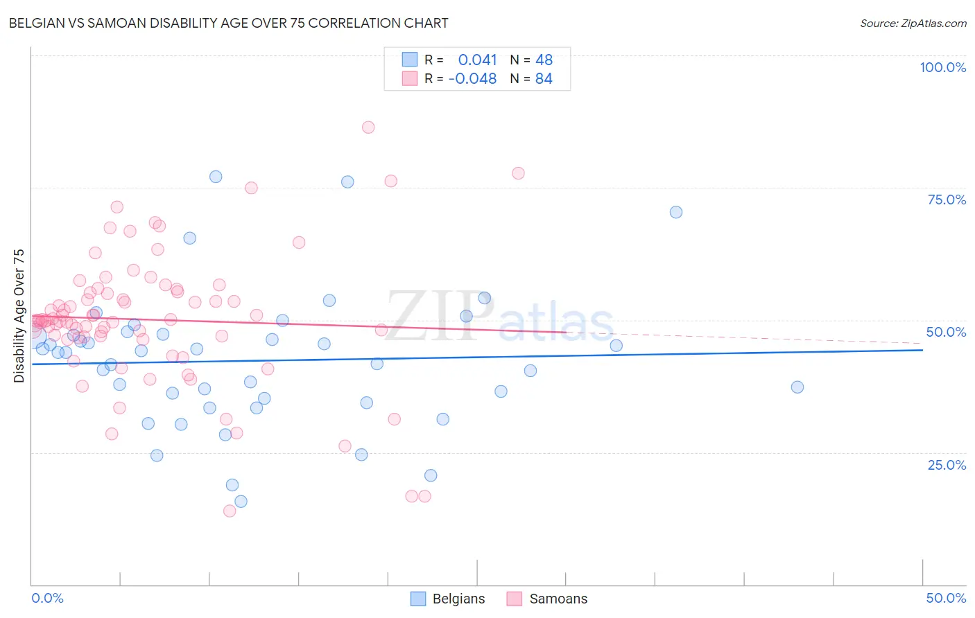Belgian vs Samoan Disability Age Over 75