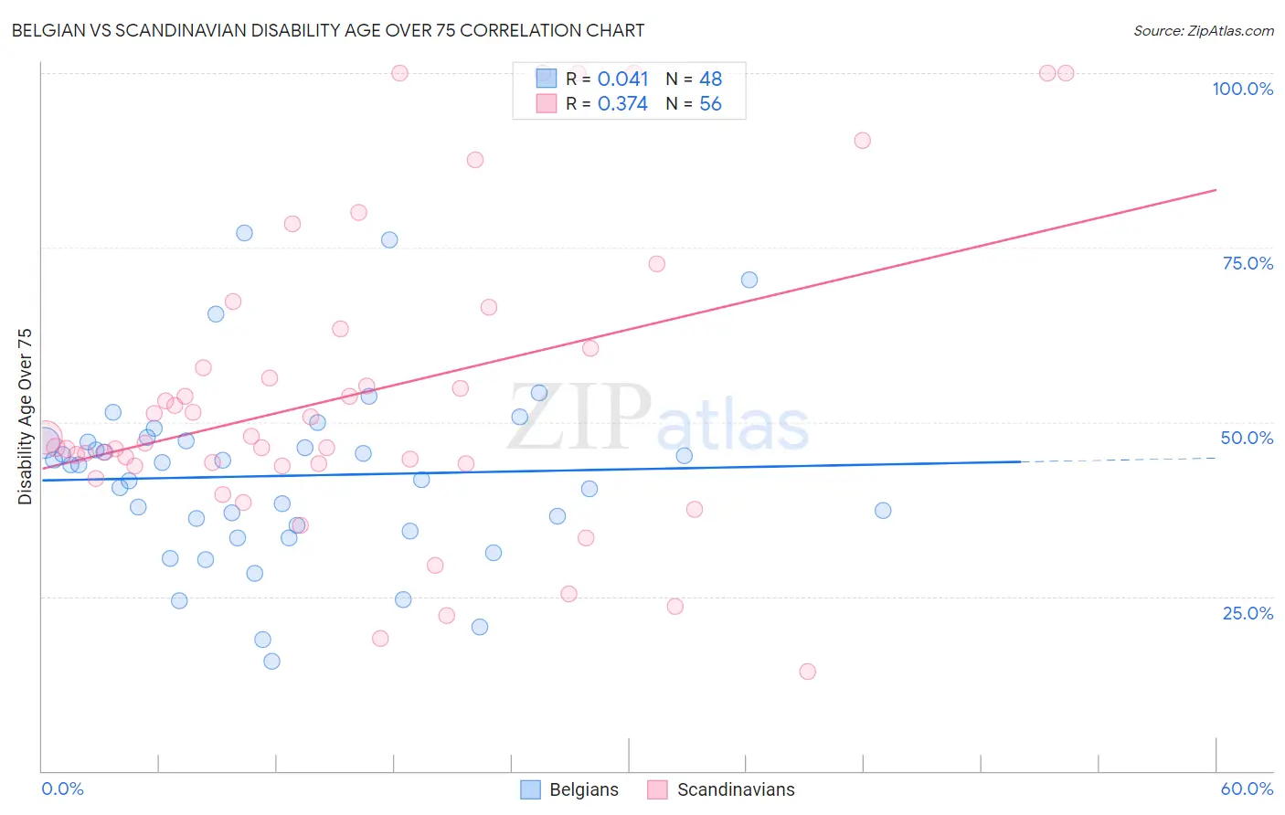 Belgian vs Scandinavian Disability Age Over 75