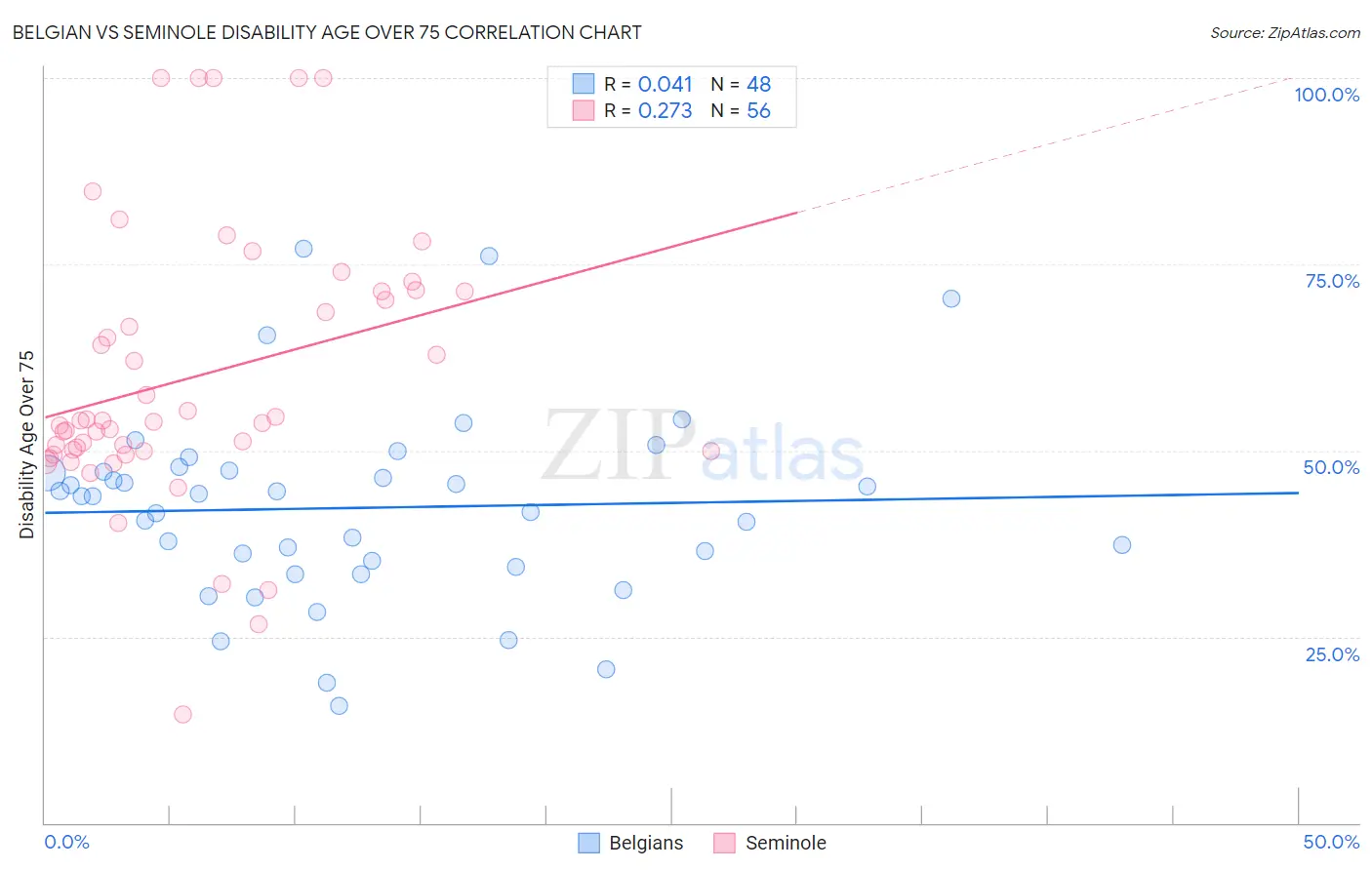 Belgian vs Seminole Disability Age Over 75