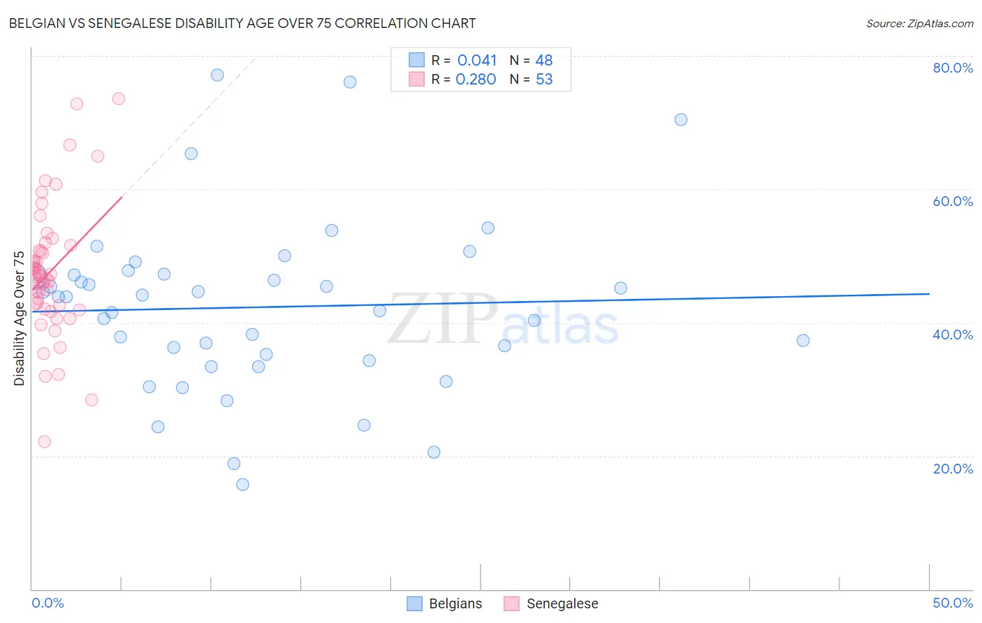 Belgian vs Senegalese Disability Age Over 75