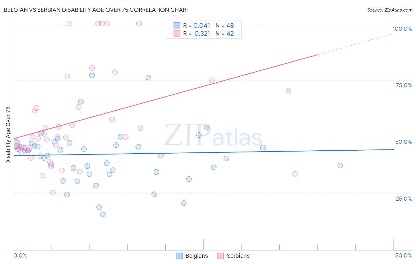 Belgian vs Serbian Disability Age Over 75