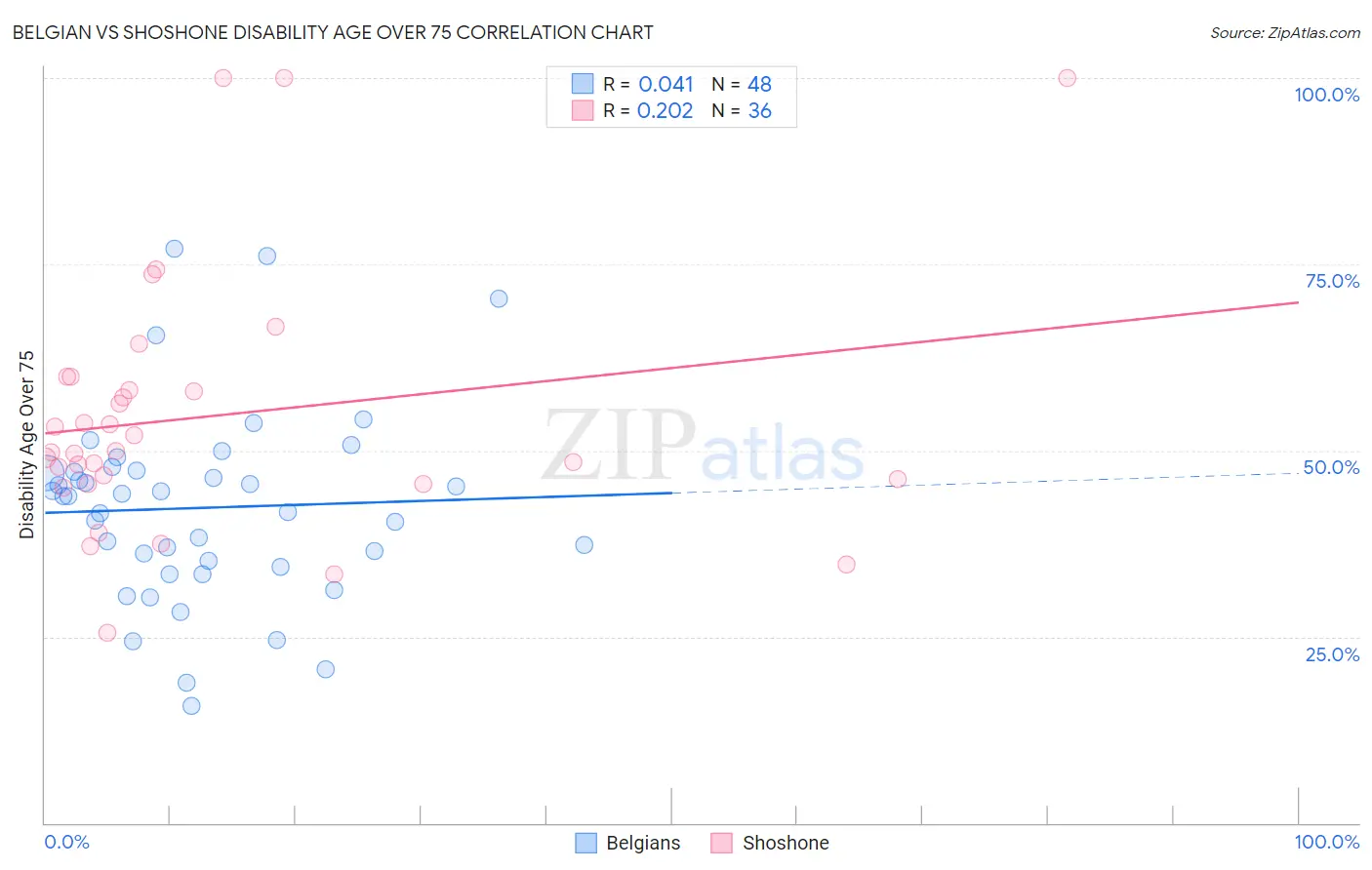 Belgian vs Shoshone Disability Age Over 75