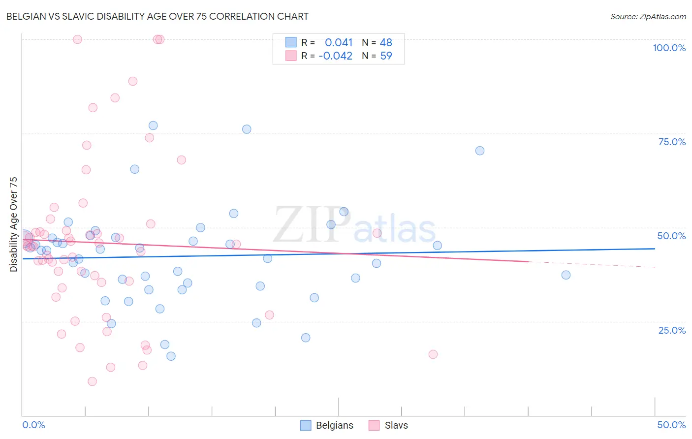 Belgian vs Slavic Disability Age Over 75