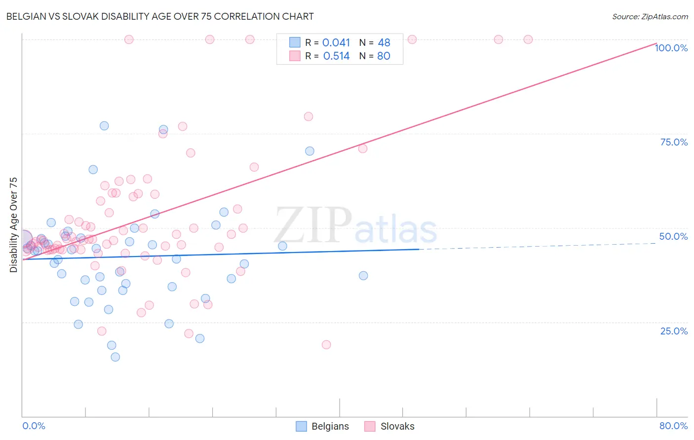 Belgian vs Slovak Disability Age Over 75
