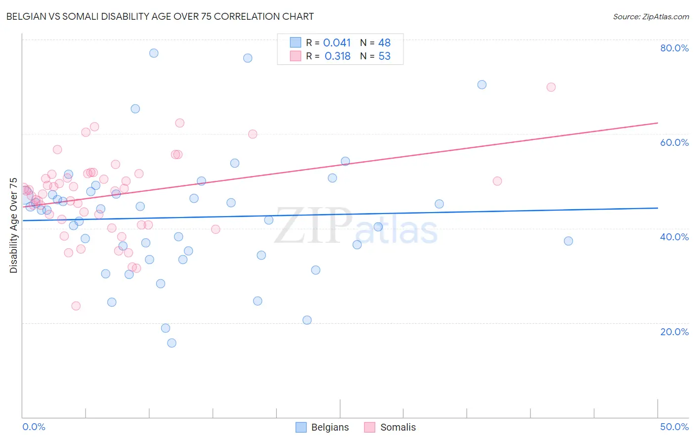 Belgian vs Somali Disability Age Over 75