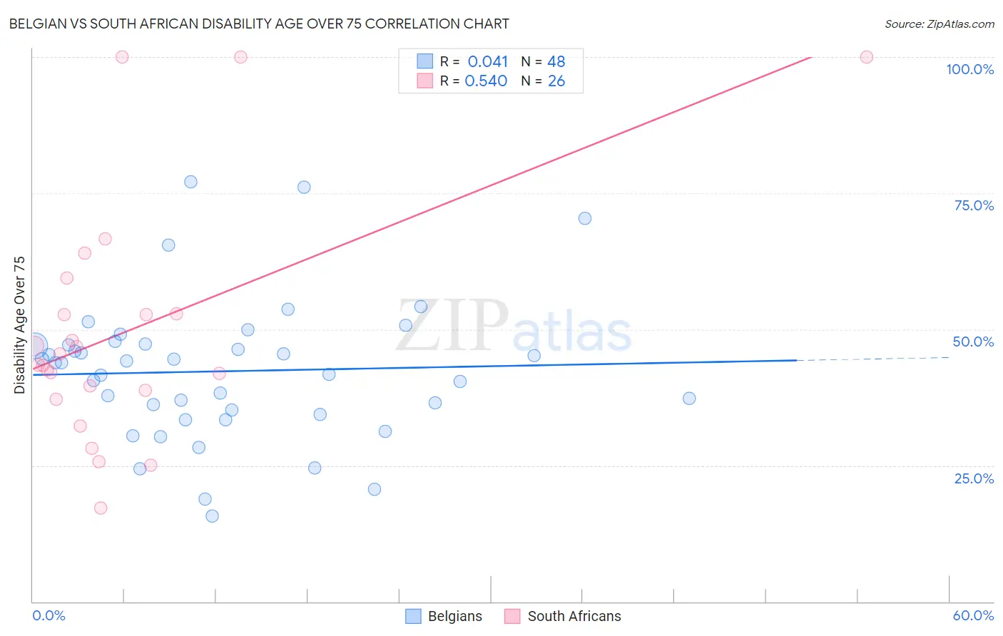 Belgian vs South African Disability Age Over 75