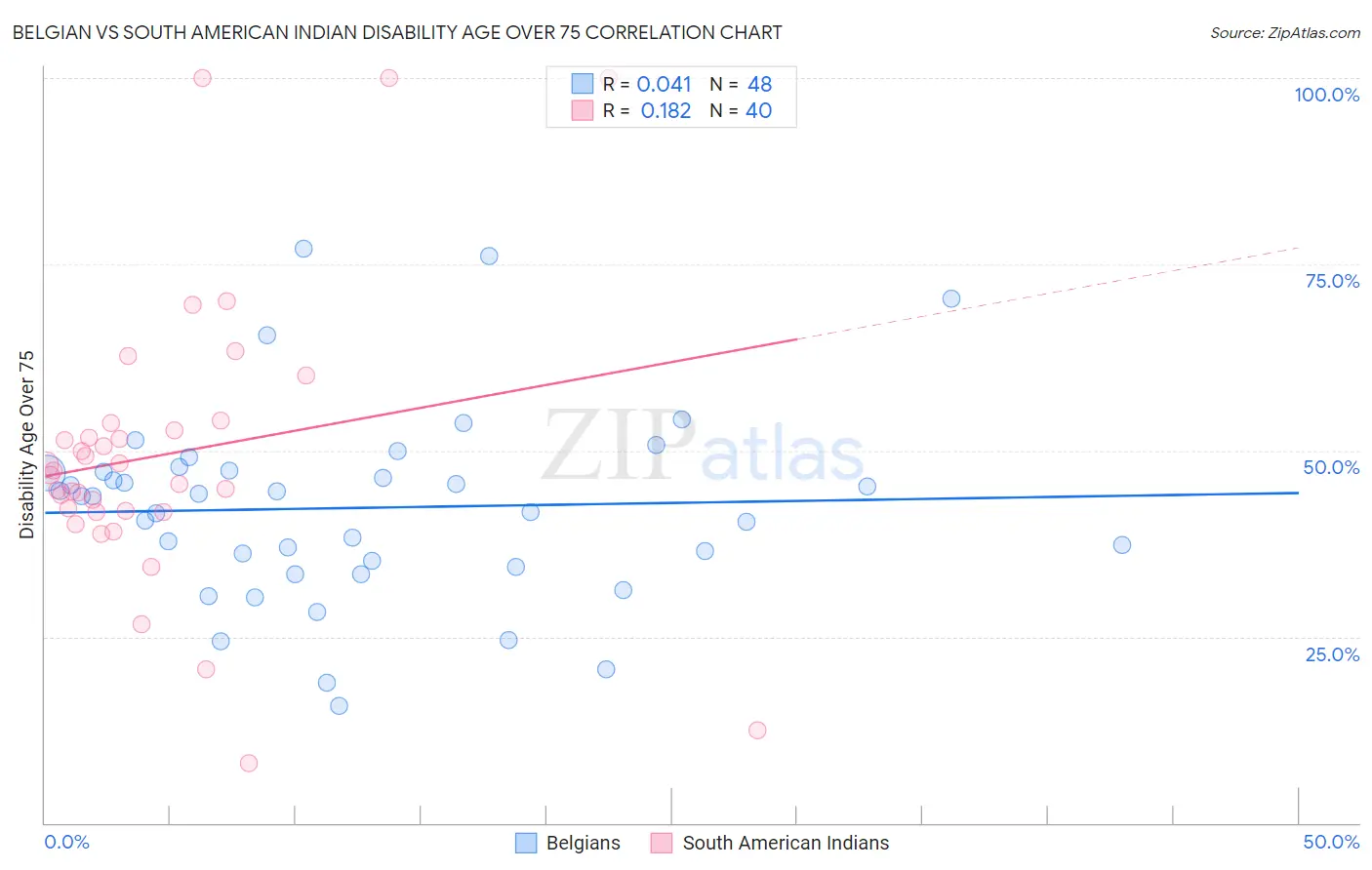 Belgian vs South American Indian Disability Age Over 75