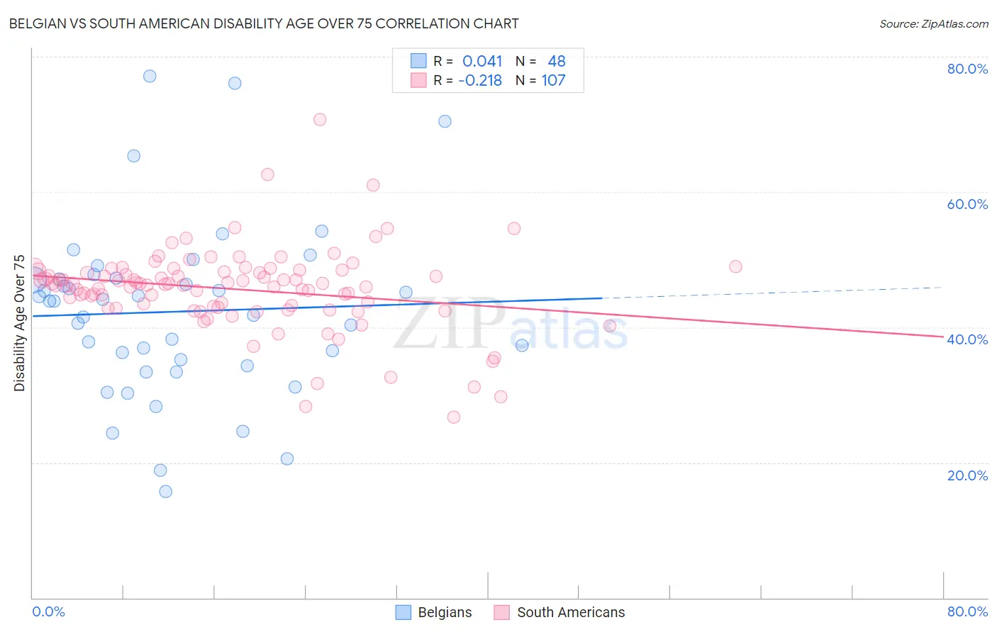 Belgian vs South American Disability Age Over 75