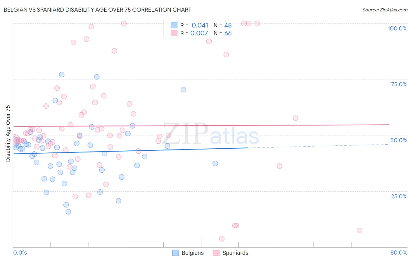 Belgian vs Spaniard Disability Age Over 75