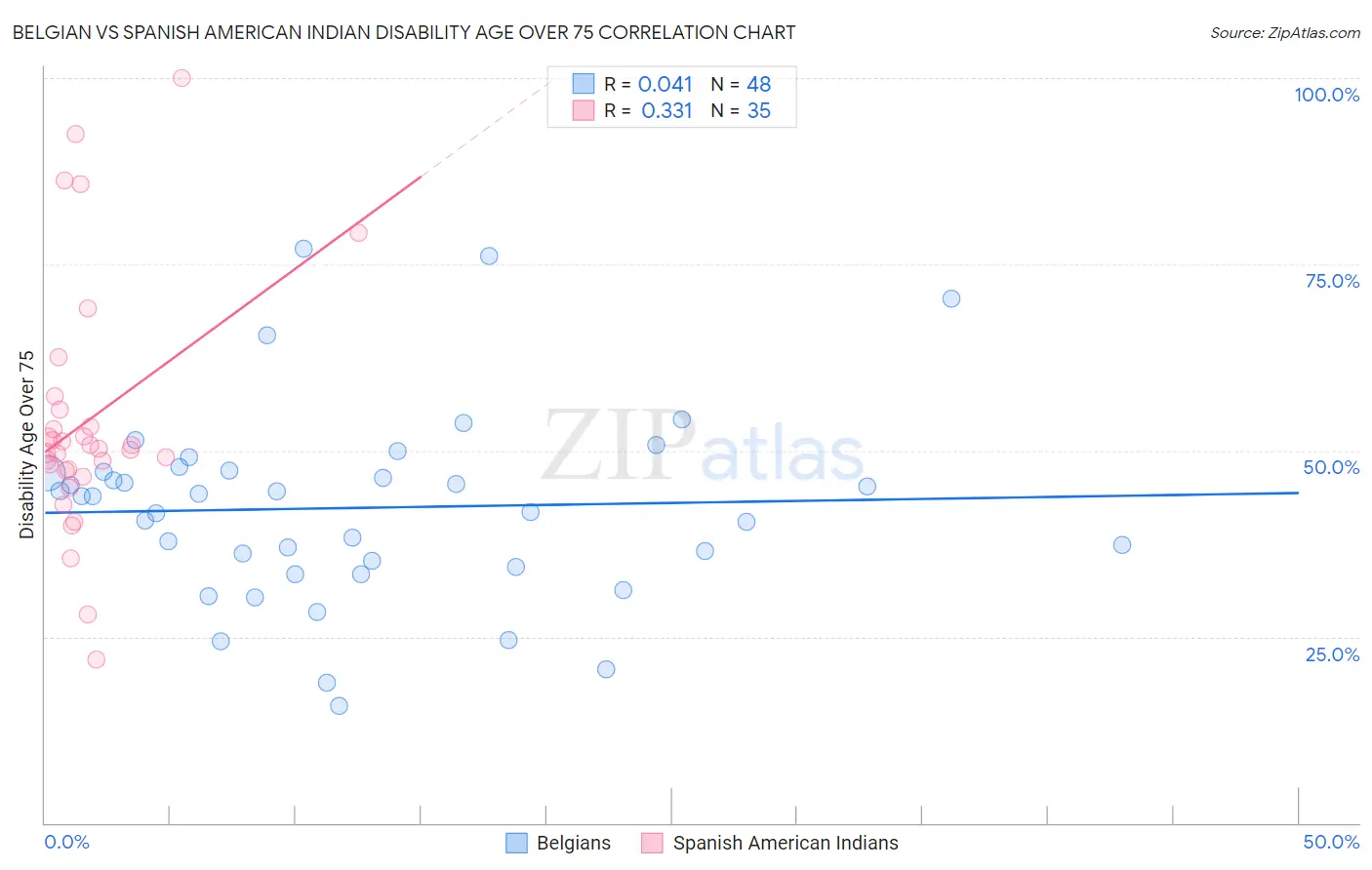 Belgian vs Spanish American Indian Disability Age Over 75
