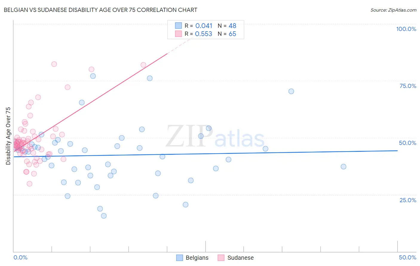 Belgian vs Sudanese Disability Age Over 75