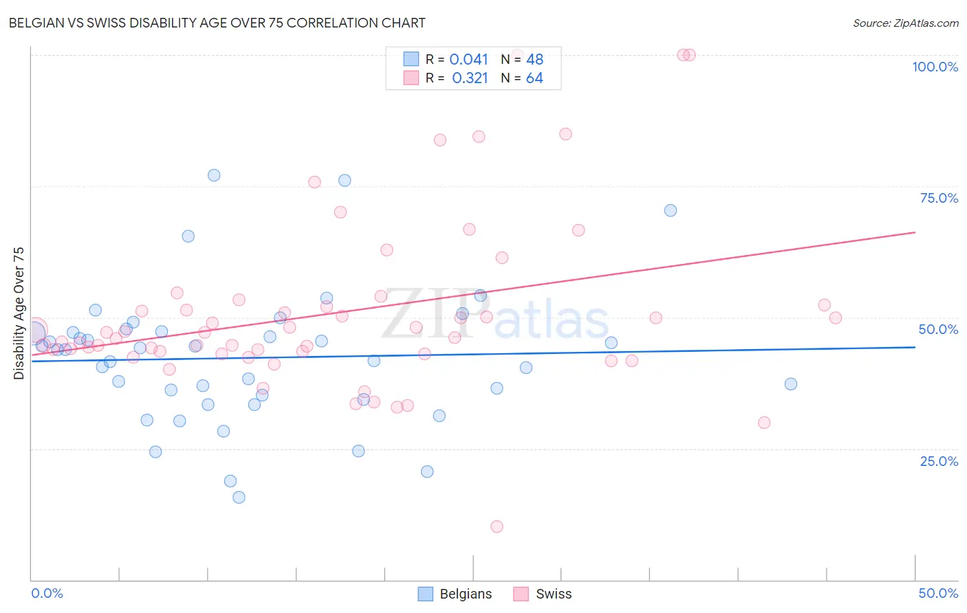 Belgian vs Swiss Disability Age Over 75