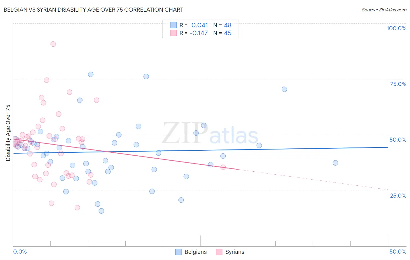 Belgian vs Syrian Disability Age Over 75