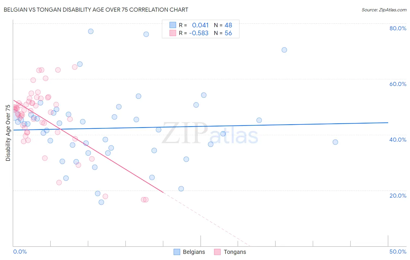 Belgian vs Tongan Disability Age Over 75