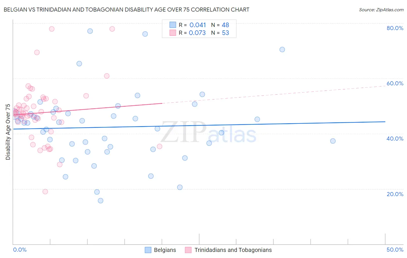 Belgian vs Trinidadian and Tobagonian Disability Age Over 75