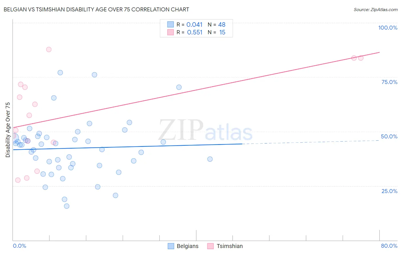Belgian vs Tsimshian Disability Age Over 75