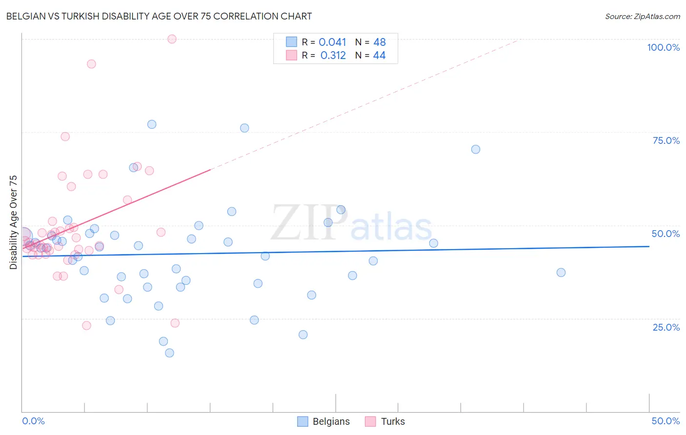 Belgian vs Turkish Disability Age Over 75