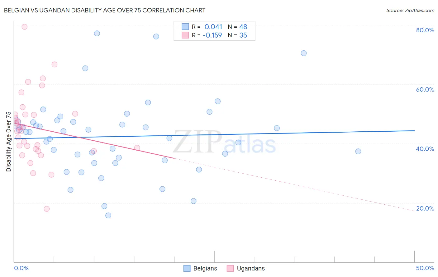 Belgian vs Ugandan Disability Age Over 75