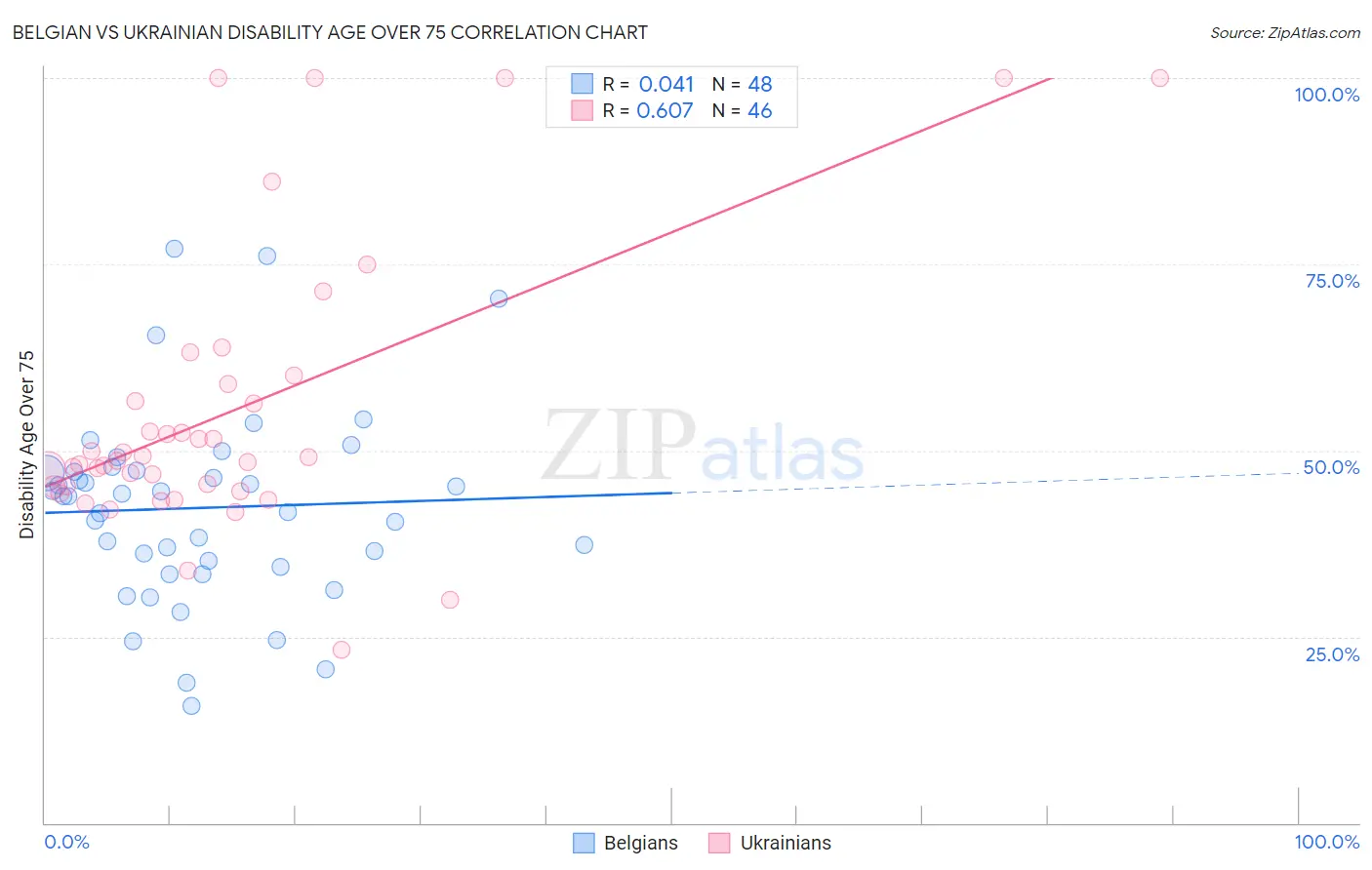Belgian vs Ukrainian Disability Age Over 75