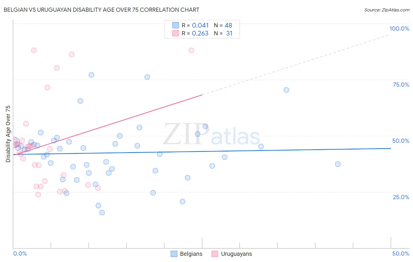 Belgian vs Uruguayan Disability Age Over 75