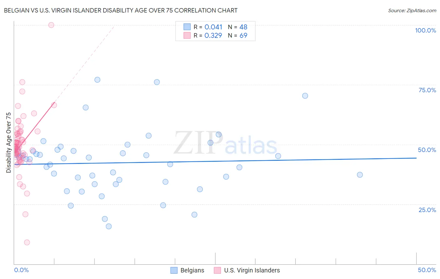 Belgian vs U.S. Virgin Islander Disability Age Over 75
