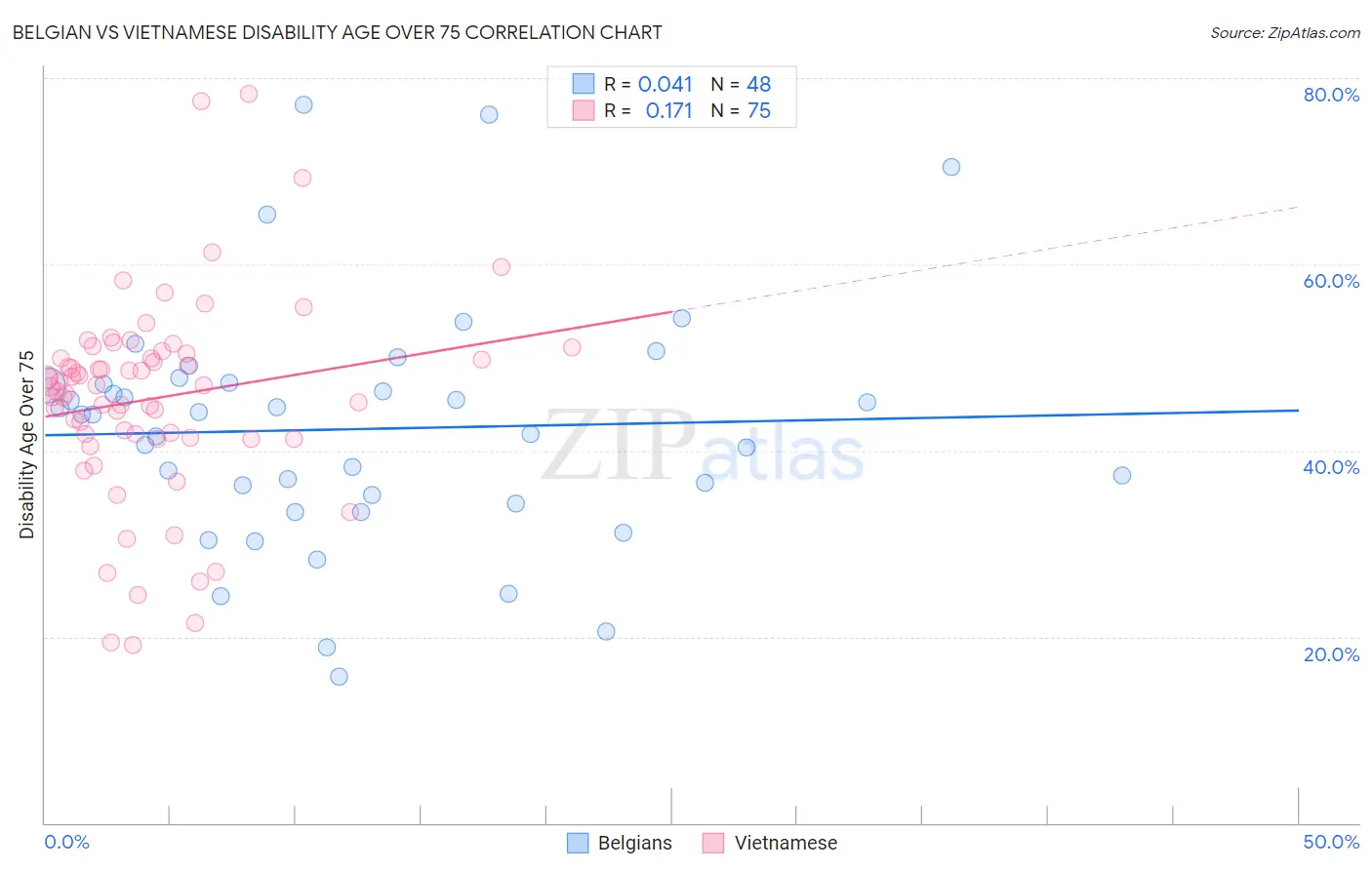 Belgian vs Vietnamese Disability Age Over 75