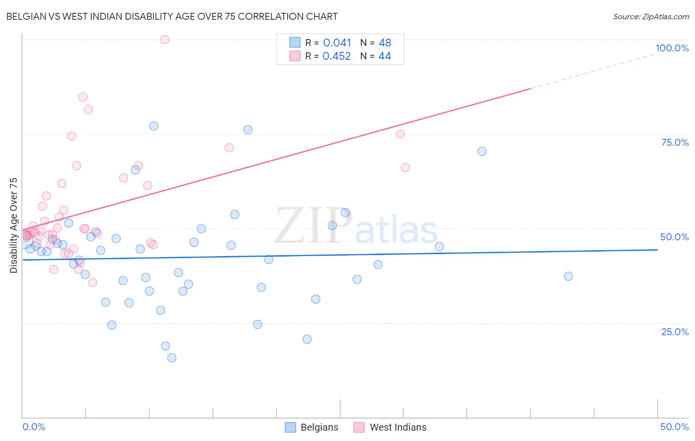 Belgian vs West Indian Disability Age Over 75