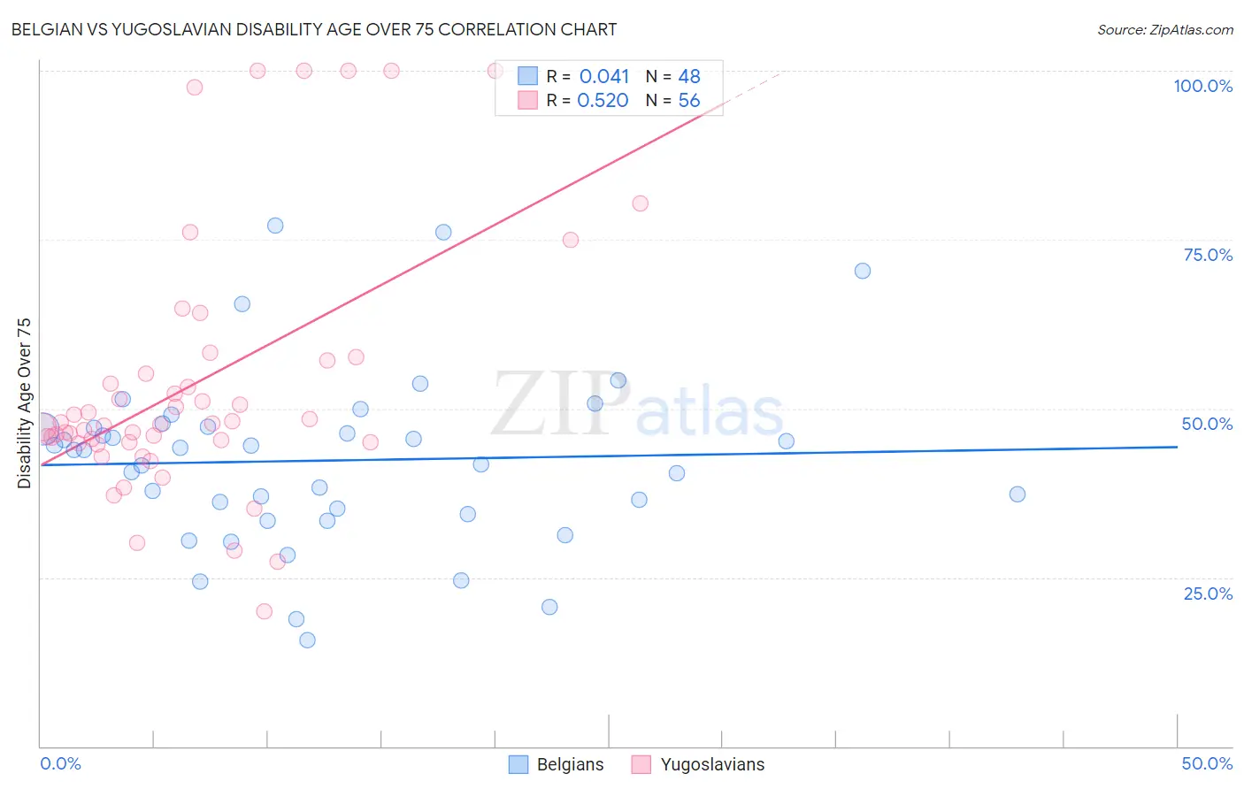 Belgian vs Yugoslavian Disability Age Over 75