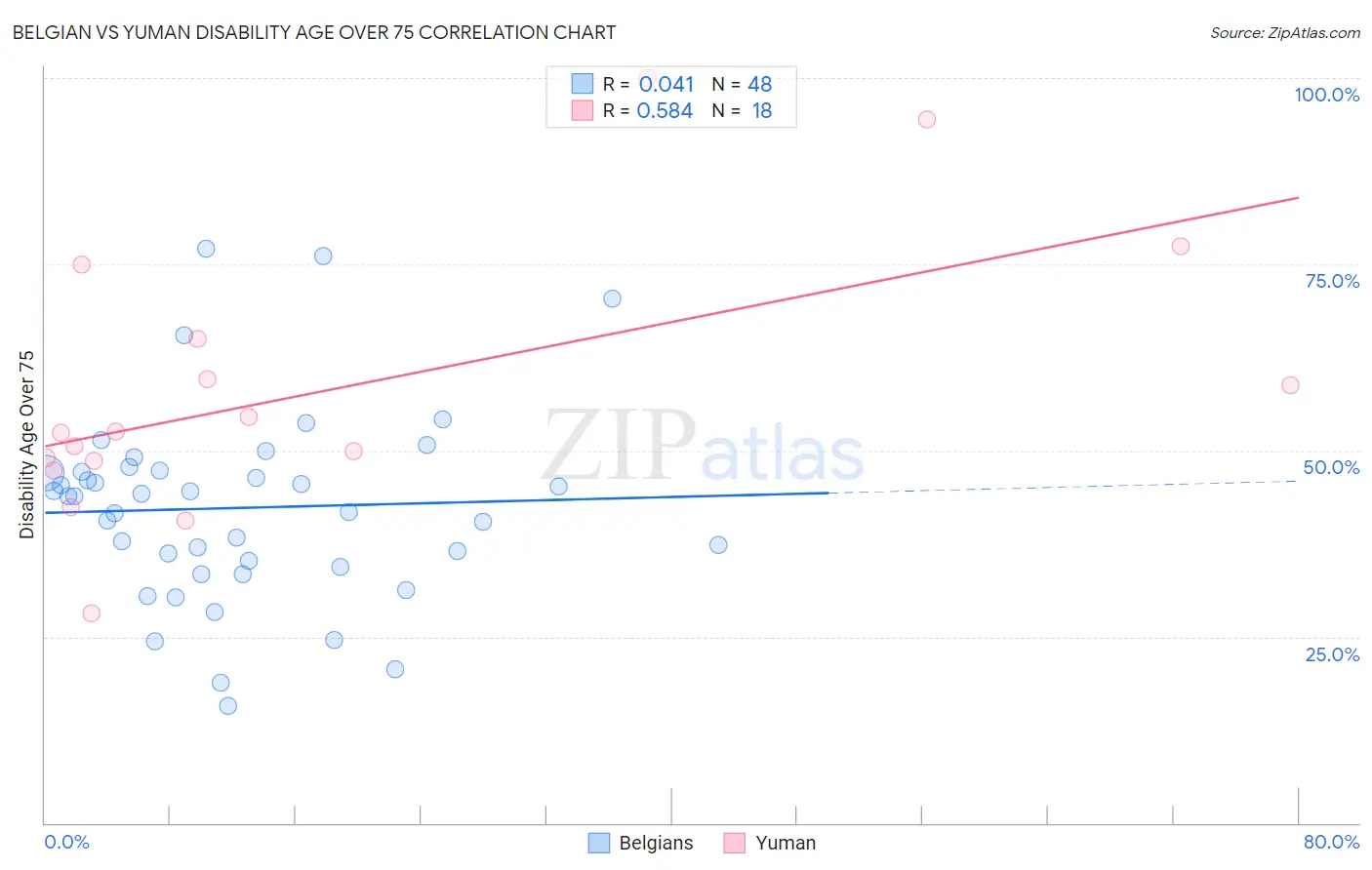 Belgian vs Yuman Disability Age Over 75