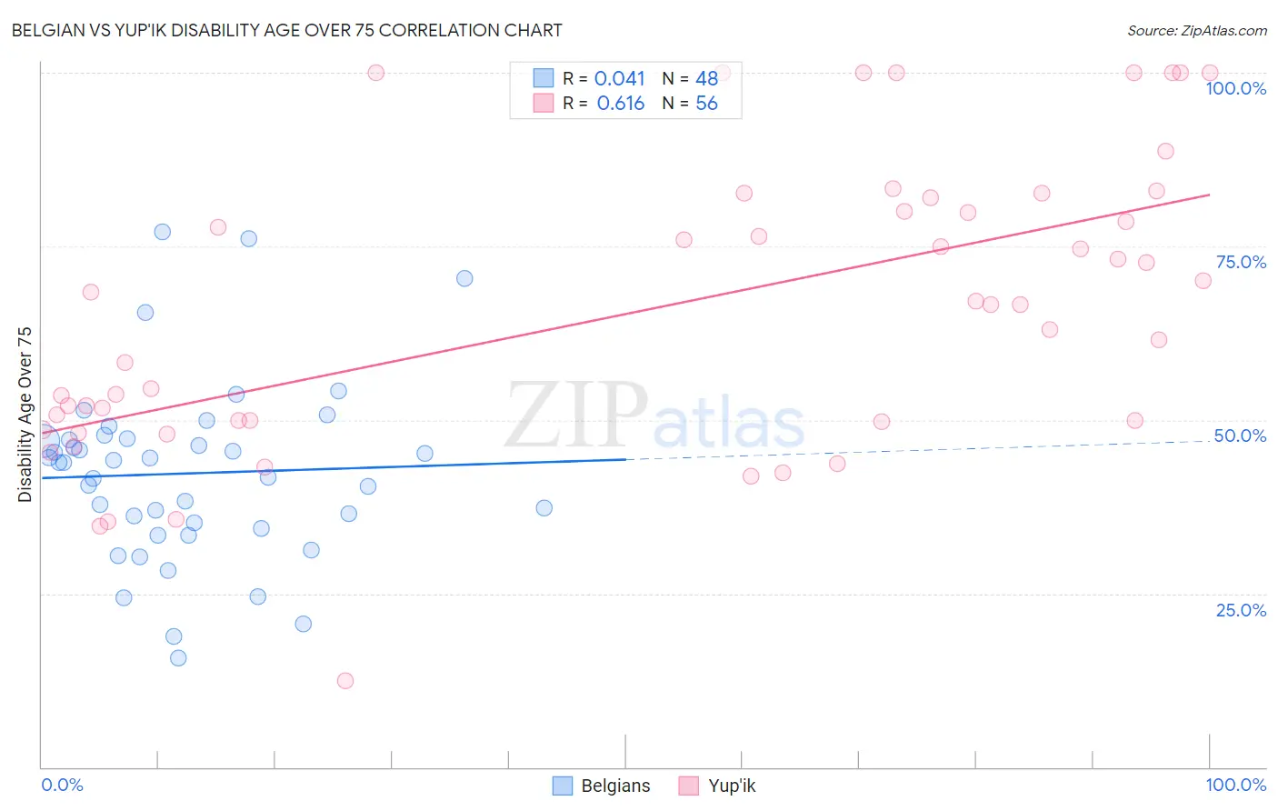 Belgian vs Yup'ik Disability Age Over 75