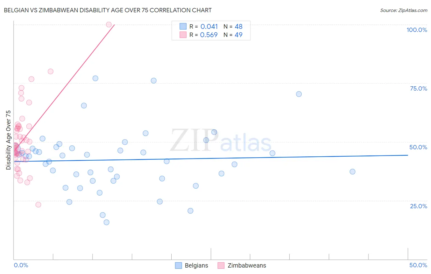 Belgian vs Zimbabwean Disability Age Over 75