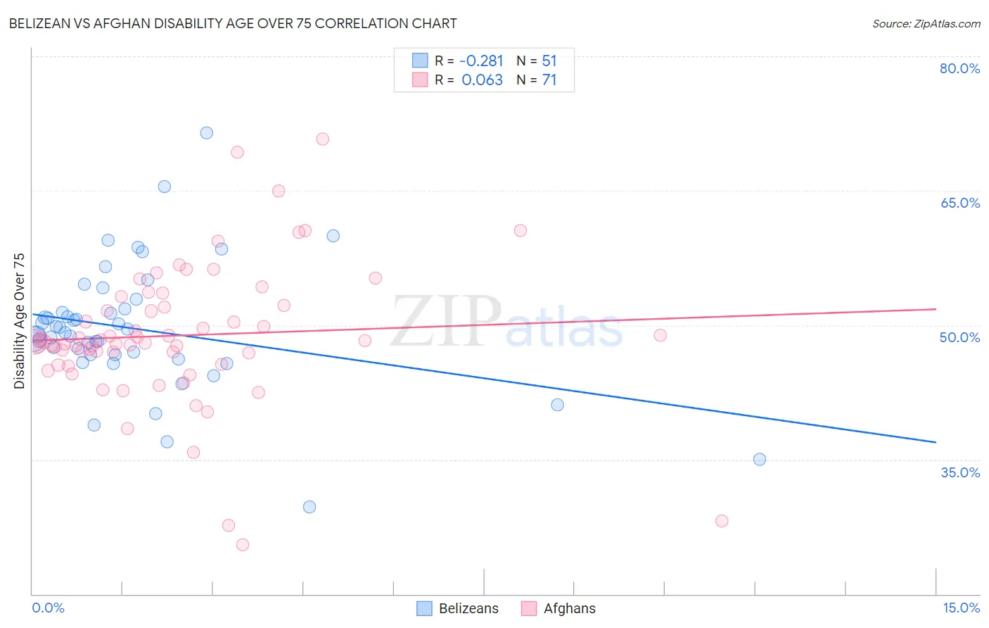 Belizean vs Afghan Disability Age Over 75
