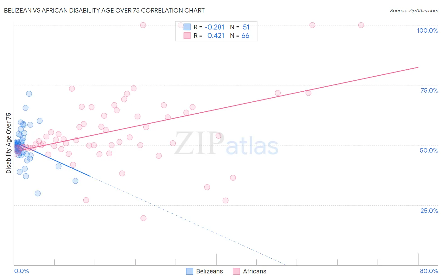 Belizean vs African Disability Age Over 75
