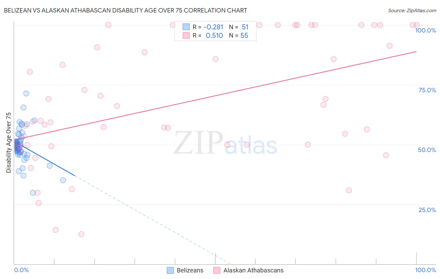 Belizean vs Alaskan Athabascan Disability Age Over 75
