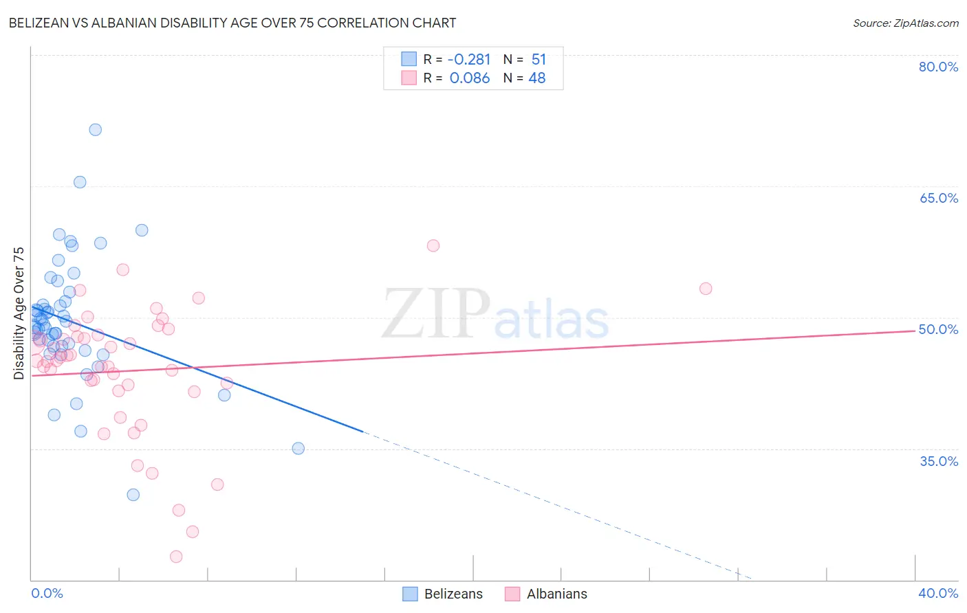 Belizean vs Albanian Disability Age Over 75