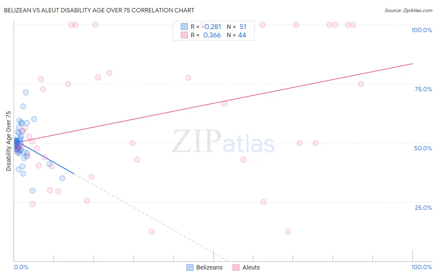 Belizean vs Aleut Disability Age Over 75