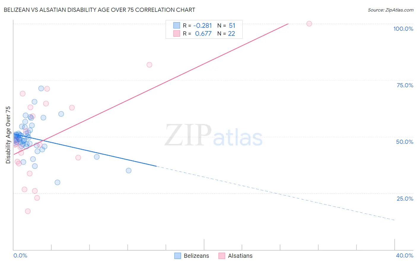 Belizean vs Alsatian Disability Age Over 75