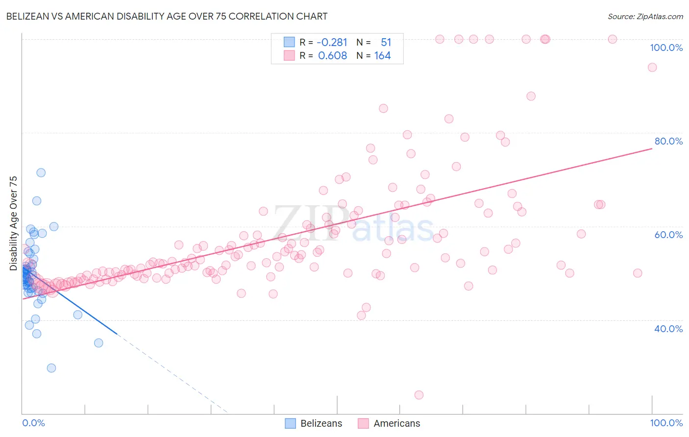 Belizean vs American Disability Age Over 75
