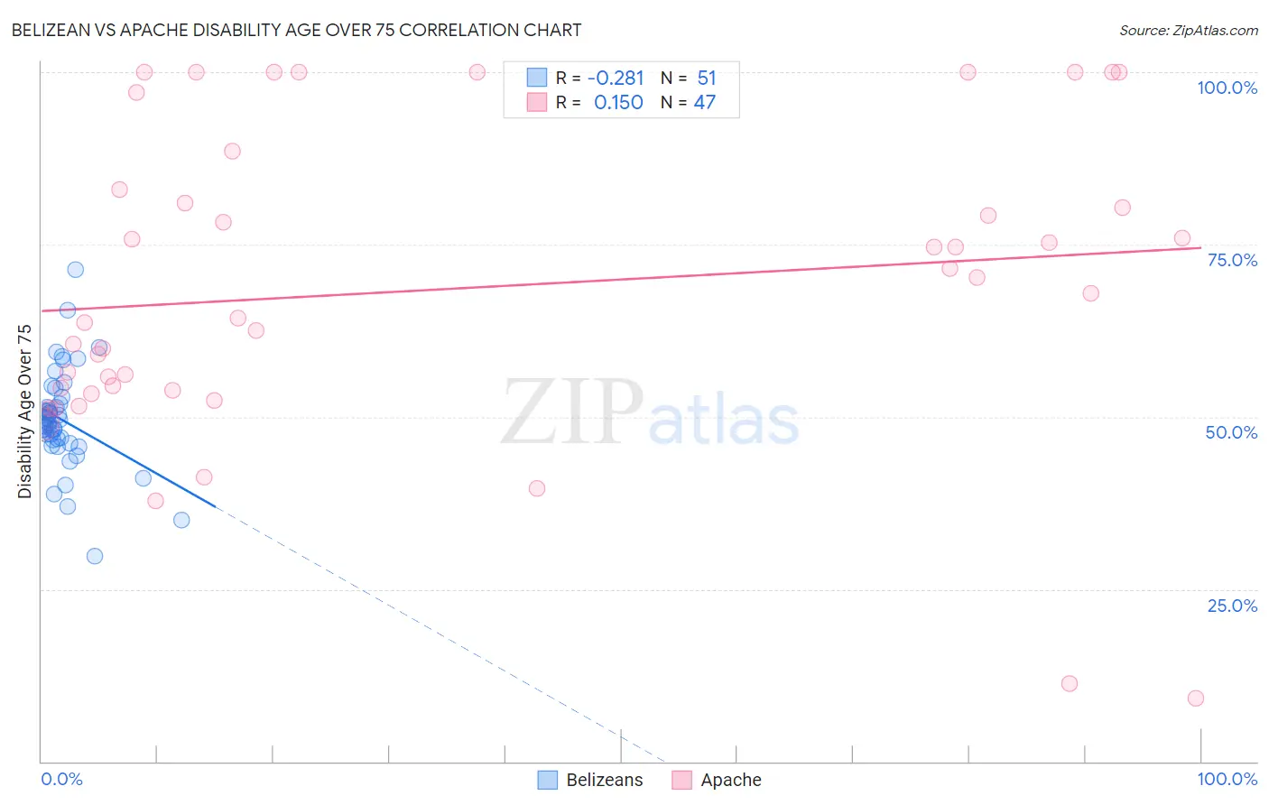Belizean vs Apache Disability Age Over 75